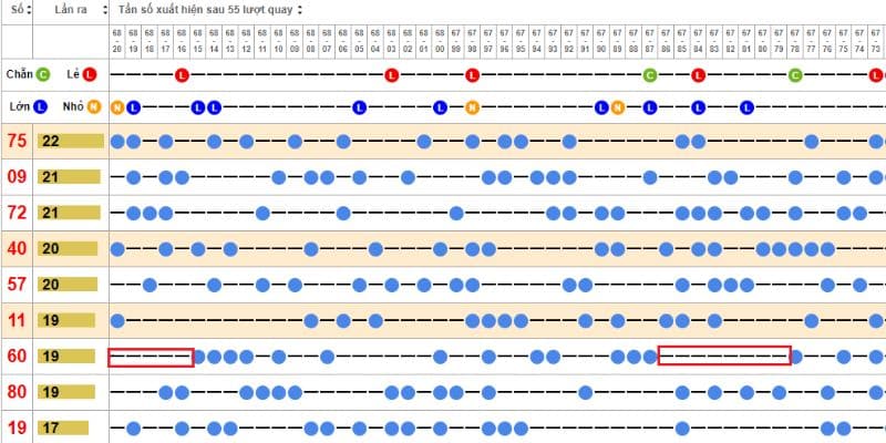 Thống kê Keno liên quan đến tần suất về của các số